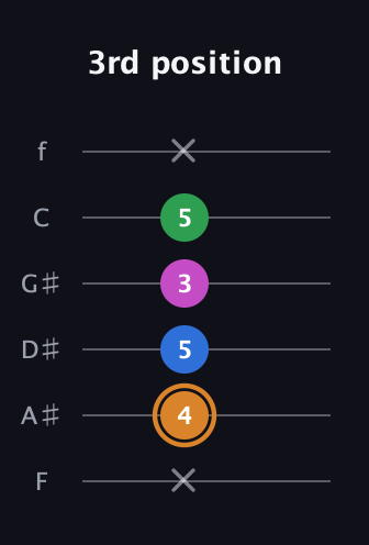 D Diminished 7th Sharp 9th guitar tab — 3rd position (x 4 5 3 5 x) in Half-Step Down (E♭A♭D♭G♭B♭E♭) · Capo 2