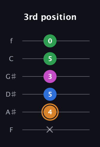 D Diminished 7th Sharp 9th guitar tab — 3rd position (x 4 5 3 5 0) in Half-Step Down (E♭A♭D♭G♭B♭E♭) · Capo 2