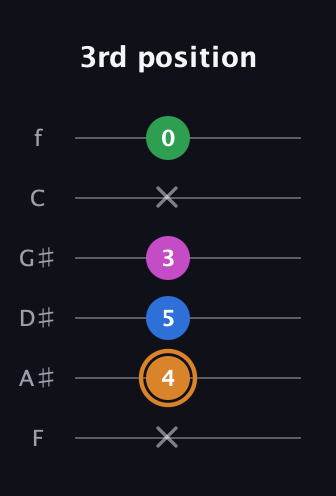 D Diminished 7th Sharp 9th guitar tab — 3rd position (x 4 5 3 x 0) in Half-Step Down (E♭A♭D♭G♭B♭E♭) · Capo 2