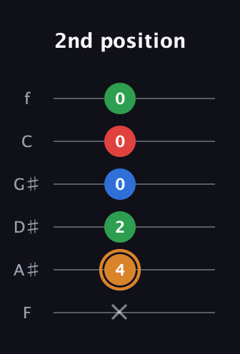 D Diminished Sharp 13th guitar tab — 2nd position (x 4 2 0 0 0) in Half-Step Down (E♭A♭D♭G♭B♭E♭) · Capo 2