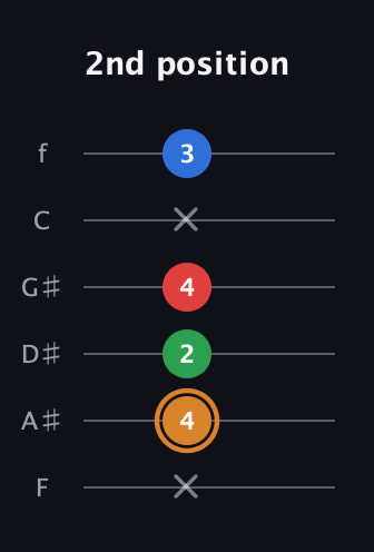 D Diminished Sharp 13th guitar tab — 2nd position (x 4 2 4 x 3) in Half-Step Down (E♭A♭D♭G♭B♭E♭) · Capo 2