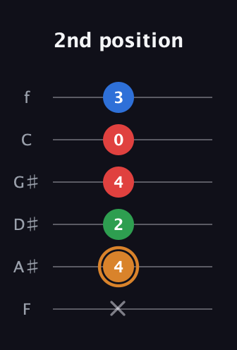 D Diminished Sharp 13th guitar tab — 2nd position (x 4 2 4 0 3) in Half-Step Down (E♭A♭D♭G♭B♭E♭) · Capo 2