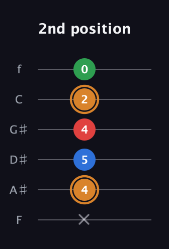 D Diminished Sharp 13th guitar tab — 2nd position (x 4 5 4 2 0) in Half-Step Down (E♭A♭D♭G♭B♭E♭) · Capo 2