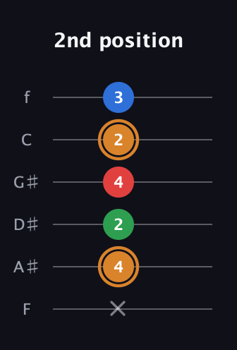 D Diminished Sharp 13th guitar tab — 2nd position (x 4 2 4 2 3) in Half-Step Down (E♭A♭D♭G♭B♭E♭) · Capo 2