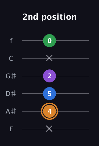 D Diminished Sharp 5th guitar tab — 2nd position (x 4 5 2 x 0) in Half-Step Down (E♭A♭D♭G♭B♭E♭) · Capo 2