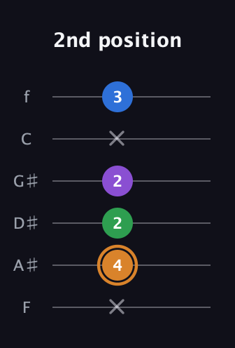 D Diminished Sharp 5th guitar tab — 2nd position (x 4 2 2 x 3) in Half-Step Down (E♭A♭D♭G♭B♭E♭) · Capo 2