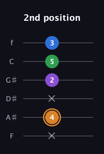 D Diminished Sharp 5th guitar tab — 2nd position (x 4 x 2 5 3) in Half-Step Down (E♭A♭D♭G♭B♭E♭) · Capo 2