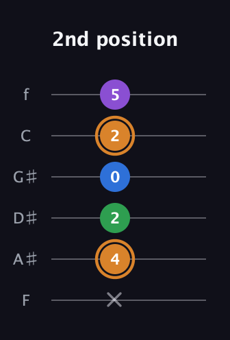 D Diminished Sharp 5th guitar tab — 2nd position (x 4 2 0 2 5) in Half-Step Down (E♭A♭D♭G♭B♭E♭) · Capo 2