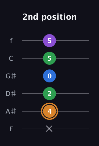 D Diminished Sharp 5th guitar tab — 2nd position (x 4 2 0 5 5) in Half-Step Down (E♭A♭D♭G♭B♭E♭) · Capo 2