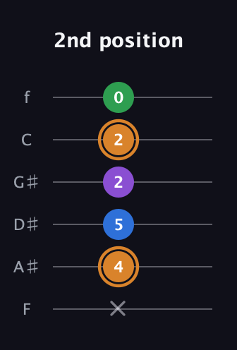 D Diminished Sharp 5th guitar tab — 2nd position (x 4 5 2 2 0) in Half-Step Down (E♭A♭D♭G♭B♭E♭) · Capo 2