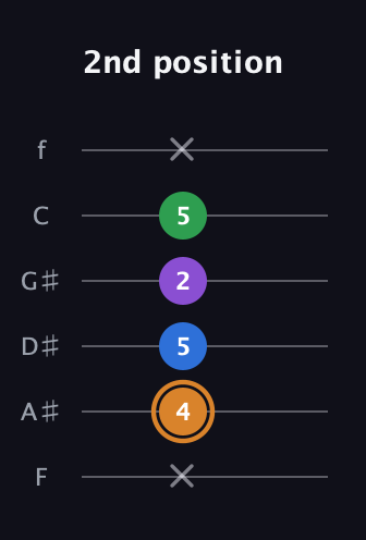 D Diminished Sharp 5th guitar tab — 2nd position (x 4 5 2 5 x) in Half-Step Down (E♭A♭D♭G♭B♭E♭) · Capo 2