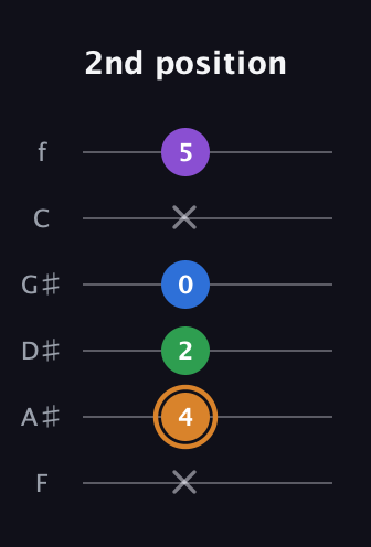 D Diminished Sharp 5th guitar tab — 2nd position (x 4 2 0 x 5) in Half-Step Down (E♭A♭D♭G♭B♭E♭) · Capo 2