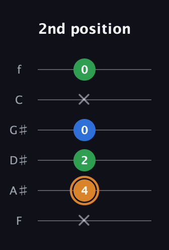 D Diminished Sharp 9th guitar tab — 2nd position (x 4 2 0 x 0) in Half-Step Down (E♭A♭D♭G♭B♭E♭) · Capo 2
