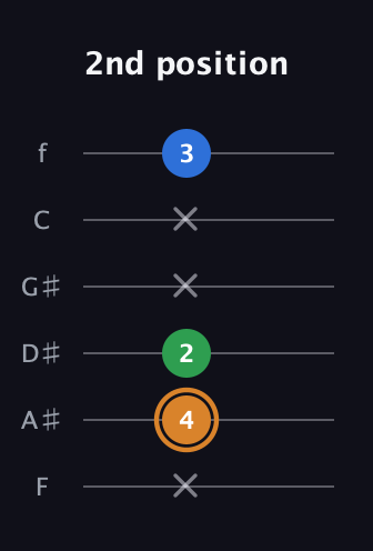 D Diminished Sharp 9th guitar tab — 2nd position (x 4 2 x x 3) in Half-Step Down (E♭A♭D♭G♭B♭E♭) · Capo 2