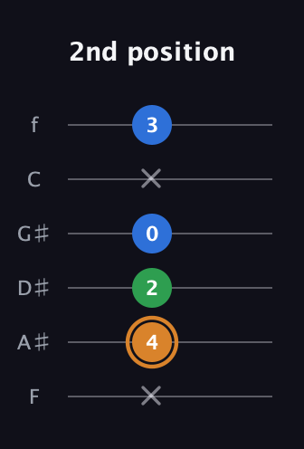 D Diminished Sharp 9th guitar tab — 2nd position (x 4 2 0 x 3) in Half-Step Down (E♭A♭D♭G♭B♭E♭) · Capo 2