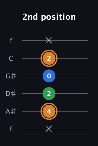 D Diminished Sharp 9th guitar tab — 2nd position (x 4 2 0 2 x) in Half-Step Down (E♭A♭D♭G♭B♭E♭) · Capo 2