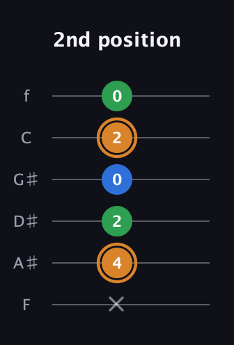 D Diminished Sharp 9th guitar tab — 2nd position (x 4 2 0 2 0) in Half-Step Down (E♭A♭D♭G♭B♭E♭) · Capo 2
