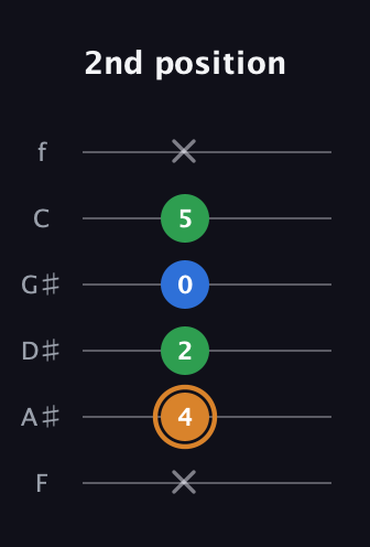 D Diminished Sharp 9th guitar tab — 2nd position (x 4 2 0 5 x) in Half-Step Down (E♭A♭D♭G♭B♭E♭) · Capo 2