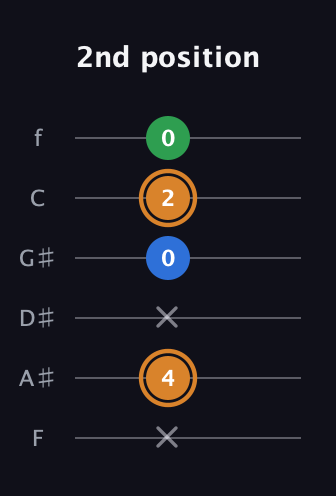 D Diminished Sharp 9th guitar tab — 2nd position (x 4 x 0 2 0) in Half-Step Down (E♭A♭D♭G♭B♭E♭) · Capo 2