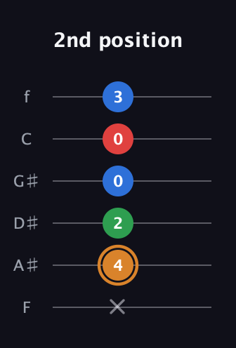 D Half-Diminished 7th Sharp 9th guitar tab — 2nd position (x 4 2 0 0 3) in Half-Step Down (E♭A♭D♭G♭B♭E♭) · Capo 2