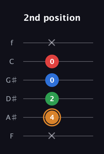 D Half-Diminished 7th Sharp 9th guitar tab — 2nd position (x 4 2 0 0 x) in Half-Step Down (E♭A♭D♭G♭B♭E♭) · Capo 2