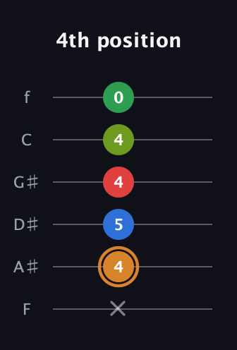 D Half-Diminished 9th Sharp 13th guitar tab — 4th position (x 4 5 4 4 0) in Half-Step Down (E♭A♭D♭G♭B♭E♭) · Capo 2