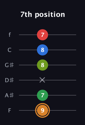 D Half-Diminished 9th Sharp 13th guitar tab — 7th position (9 7 x 8 8 7) in Half-Step Down (E♭A♭D♭G♭B♭E♭) · Capo 2