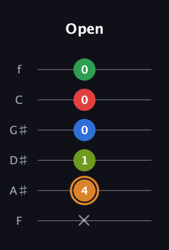 D Half-Diminished 9th Sharp 13th guitar tab — Open (x 4 1 0 0 0) in Half-Step Down (E♭A♭D♭G♭B♭E♭) · Capo 2