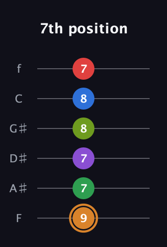 D Half-Diminished 9th Sharp 5th guitar tab — 7th position (9 7 7 8 8 7) in Half-Step Down (E♭A♭D♭G♭B♭E♭) · Capo 2