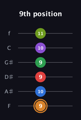 D Half-Diminished 9th Sharp 5th guitar tab — 9th position (9 10 9 9 10 11) in Half-Step Down (E♭A♭D♭G♭B♭E♭) · Capo 2