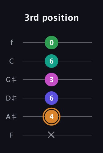 D Major 6th Sharp 9th guitar tab — 3rd position (x 4 6 3 6 0) in Half-Step Down (E♭A♭D♭G♭B♭E♭) · Capo 2