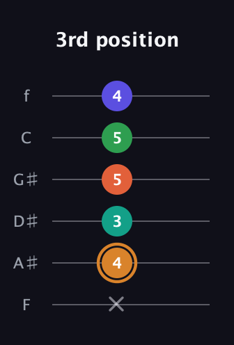 D Major 7th Sharp 9th guitar tab — 3rd position (x 4 3 5 5 4) in Half-Step Down (E♭A♭D♭G♭B♭E♭) · Capo 2