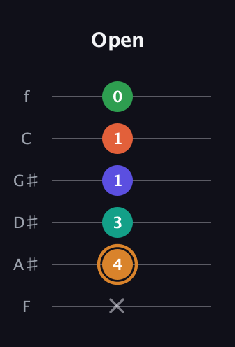 D Major 7th Sharp 9th guitar tab — Open (x 4 3 1 1 0) in Half-Step Down (E♭A♭D♭G♭B♭E♭) · Capo 2