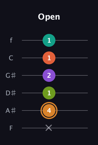 D Major 9th Sharp 5th guitar tab — Open (x 4 1 2 1 1) in Half-Step Down (E♭A♭D♭G♭B♭E♭) · Capo 2