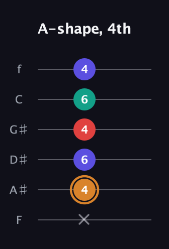 D Major Sharp 13th guitar tab — A-shape, 4th (x 4 6 4 6 4) in Half-Step Down (E♭A♭D♭G♭B♭E♭) · Capo 2