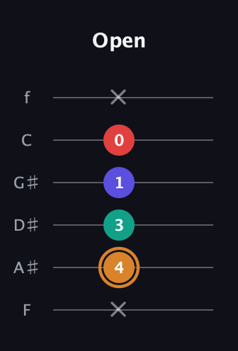 D Major Sharp 13th guitar tab — Open (x 4 3 1 0 x) in Half-Step Down (E♭A♭D♭G♭B♭E♭) · Capo 2