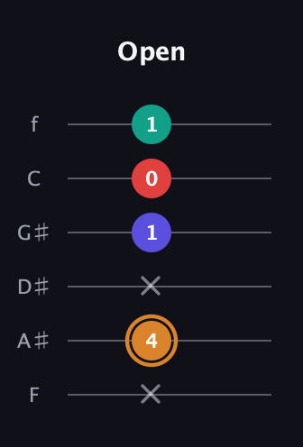 D Major Sharp 13th guitar tab — Open (x 4 x 1 0 1) in Half-Step Down (E♭A♭D♭G♭B♭E♭) · Capo 2