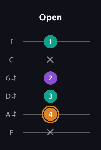 D Major Sharp 5th guitar tab — Open (x 4 3 2 x 1) in Half-Step Down (E♭A♭D♭G♭B♭E♭) · Capo 2