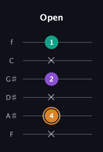 D Major Sharp 5th guitar tab — Open (x 4 x 2 x 1) in Half-Step Down (E♭A♭D♭G♭B♭E♭) · Capo 2