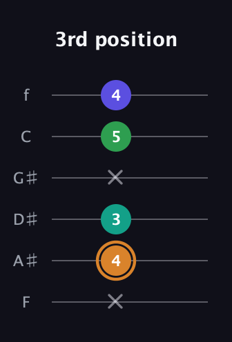 D Major Sharp 9th guitar tab — 3rd position (x 4 3 x 5 4) in Half-Step Down (E♭A♭D♭G♭B♭E♭) · Capo 2