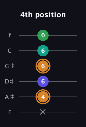 D Major Sharp 9th guitar tab — 4th position (x 4 6 6 6 0) in Half-Step Down (E♭A♭D♭G♭B♭E♭) · Capo 2