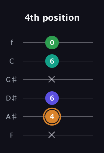 D Major Sharp 9th guitar tab — 4th position (x 4 6 x 6 0) in Half-Step Down (E♭A♭D♭G♭B♭E♭) · Capo 2