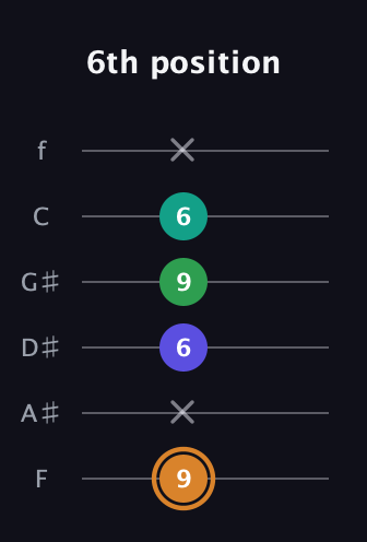 D Major Sharp 9th guitar tab — 6th position (9 x 6 9 6 x) in Half-Step Down (E♭A♭D♭G♭B♭E♭) · Capo 2