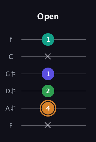 D Major Sharp 9th guitar tab — Open (x 4 2 1 x 1) in Half-Step Down (E♭A♭D♭G♭B♭E♭) · Capo 2