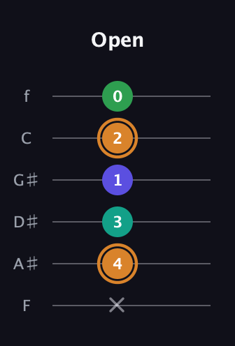 D Major Sharp 9th guitar tab — Open (x 4 3 1 2 0) in Half-Step Down (E♭A♭D♭G♭B♭E♭) · Capo 2