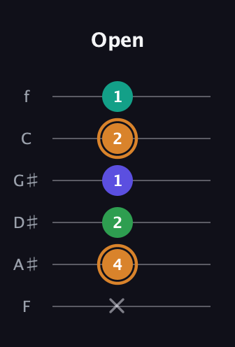 D Major Sharp 9th guitar tab — Open (x 4 2 1 2 1) in Half-Step Down (E♭A♭D♭G♭B♭E♭) · Capo 2