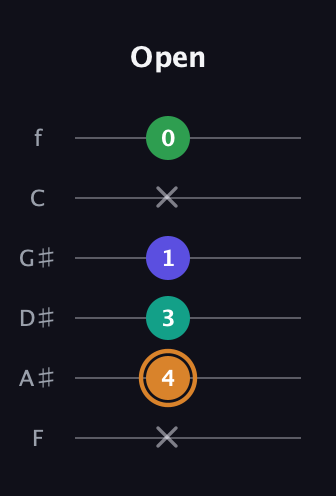 D Major Sharp 9th guitar tab — Open (x 4 3 1 x 0) in Half-Step Down (E♭A♭D♭G♭B♭E♭) · Capo 2