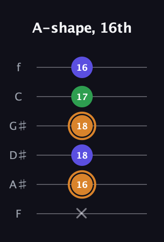 D Minor Sharp 9th guitar tab — A-shape, 16th (x 16 18 18 17 16) in Half-Step Down (E♭A♭D♭G♭B♭E♭) · Capo 2