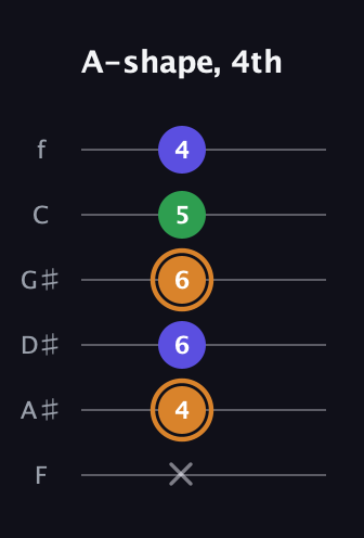 D Minor Sharp 9th guitar tab — A-shape, 4th (x 4 6 6 5 4) in Half-Step Down (E♭A♭D♭G♭B♭E♭) · Capo 2
