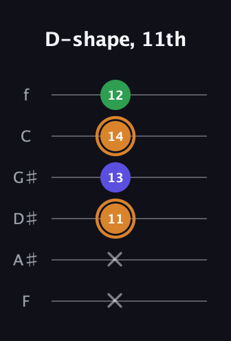 D Minor Sharp 9th guitar tab — D-shape, 11th (x x 11 13 14 12) in Half-Step Down (E♭A♭D♭G♭B♭E♭) · Capo 2